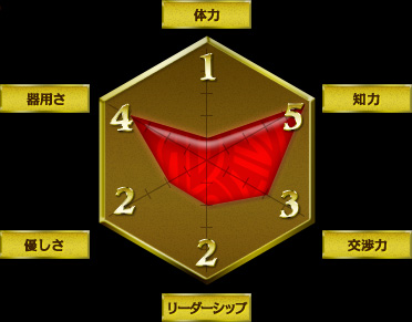 アドライヴ！で求めるWEBの知識に長けた魔法使いのチャート