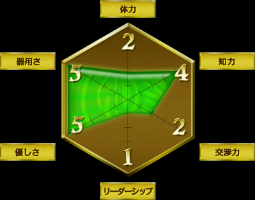 アドライヴ！で求めるWEBの知識に長けた魔法使いのチャート